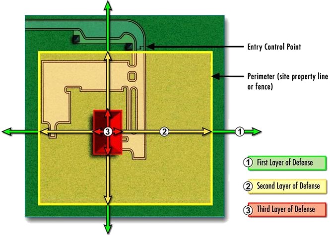 Diagram of ideal layers of defense for site plan
